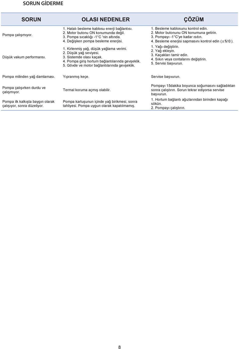 Gövde ve motor baðlantýlarýnda gevþeklik. 1. Besleme kablosunu kontrol edin. 2. Motor butonunu ON konumuna getirin. 3. Pompayý 1 C'ye kadar ýsýtýn. 4. Besleme enerjisi sapmasýný kontrol edin ( 1.