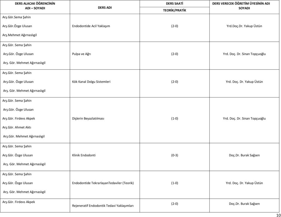 Gör. Firdevs Akpek Dişlerin Beyazlatılması (1-0) Yrd. Doç. Dr. Sinan Topçuoğlu Arş.Gör. Ahmet Aktı Arş.Gör. Mehmet Ağırnaslıgil Arş.Gör. Sema Şahin Arş.Gör. Özge Ulusan Klinik Endodonti (0-3) Doç.Dr. Burak Sağsen Arş.