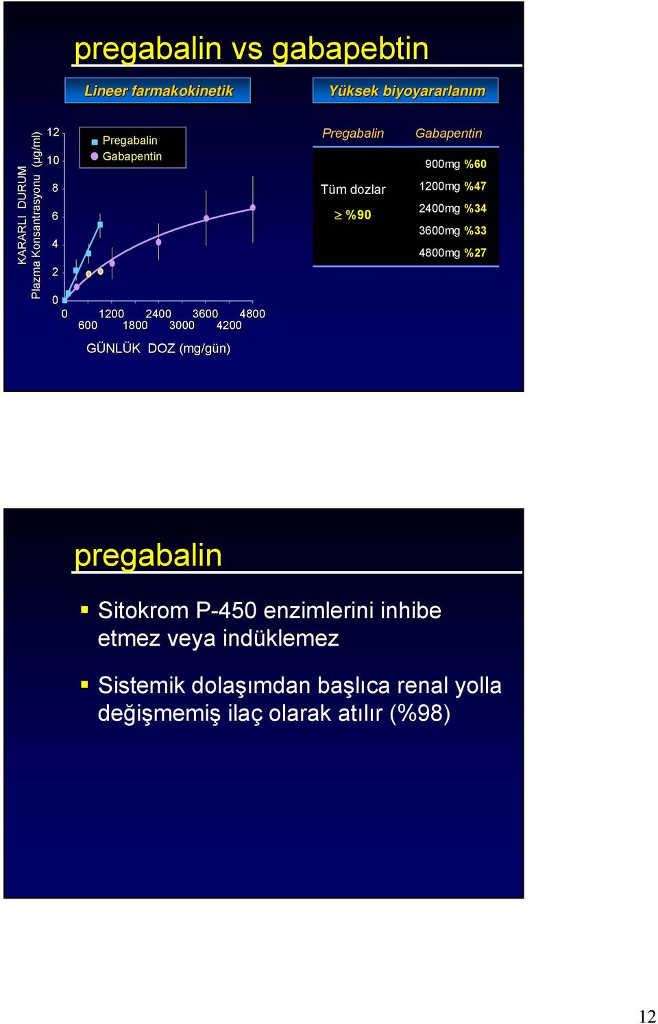 900mg %60 1200mg %47 2400mg %34 3600mg %33 4800mg %27 GÜNLÜK DOZ (mg/gün) pregabalin Sitokrom P-450