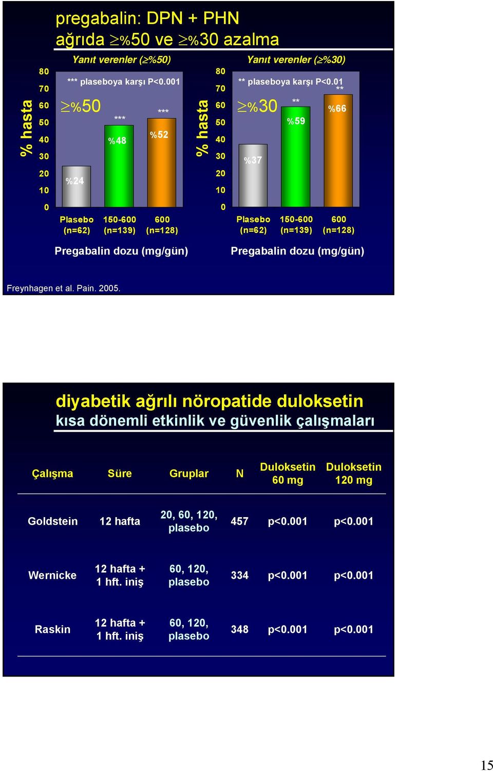 (mg/gün) dozu (mg/gün) Freynhagen et al. Pain. 2005.