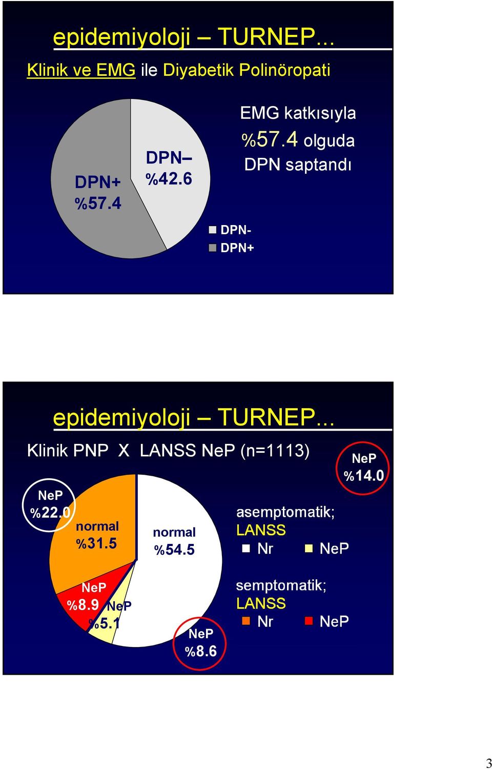 .. Klinik PNP X LANSS NeP (n=1113) NeP %22.0 normal %31.5 NeP %8.9 NeP %5.