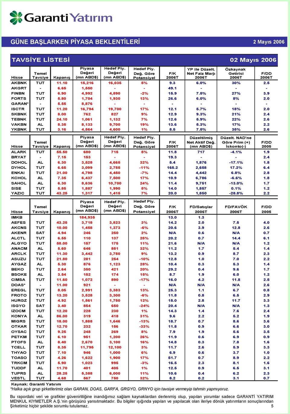 1 - - - FINBN TUT 6.90 4,992 4,890-2% 15.9 7.5% 27% 3.9 FORTS TUT 5.80 1,704 1,930 13% 26.6 6.0% 8% 2.0 GARAN* - 5.55 8,876 - - - - - - ISCTR TUT 11.20 16,794 19,700 17% 12.1 5.7% 18% 2.0 SKBNK TUT 8.