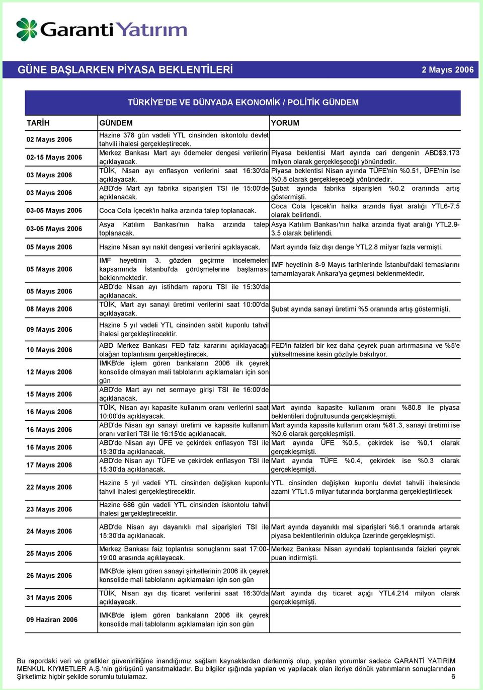 03 Mayıs 2006 TÜİK, Nisan ayı enflasyon verilerini saat 16:30'da Piyasa beklentisi Nisan ayında TÜFE'nin %0.51, ÜFE'nin ise %0.8 olarak gerçekleşeceği yönündedir.