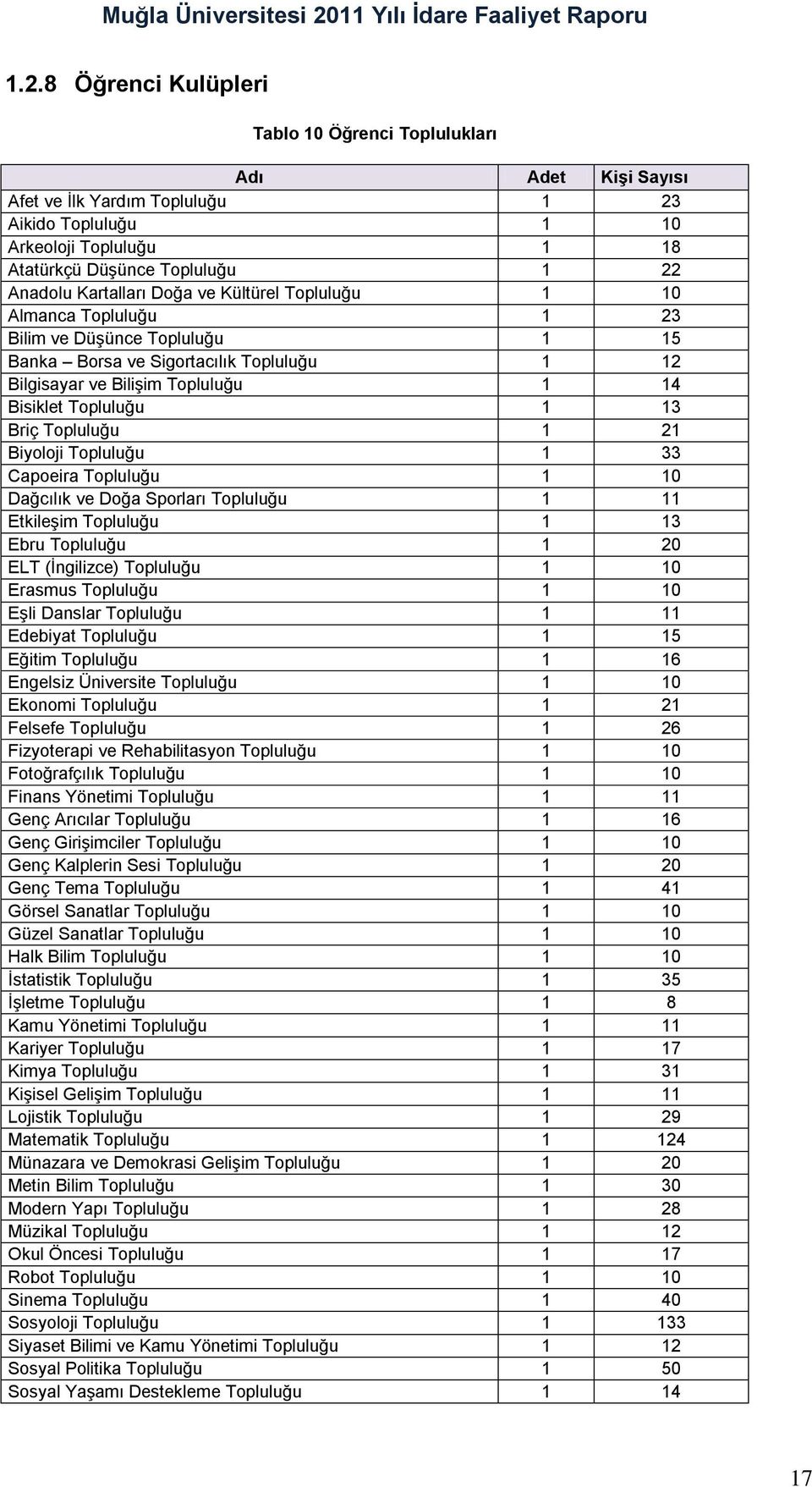 13 Briç Topluluğu 1 21 Biyoloji Topluluğu 1 33 Capoeira Topluluğu 1 10 Dağcılık ve Doğa Sporları Topluluğu 1 11 Etkileşim Topluluğu 1 13 Ebru Topluluğu 1 20 ELT (İngilizce) Topluluğu 1 10 Erasmus