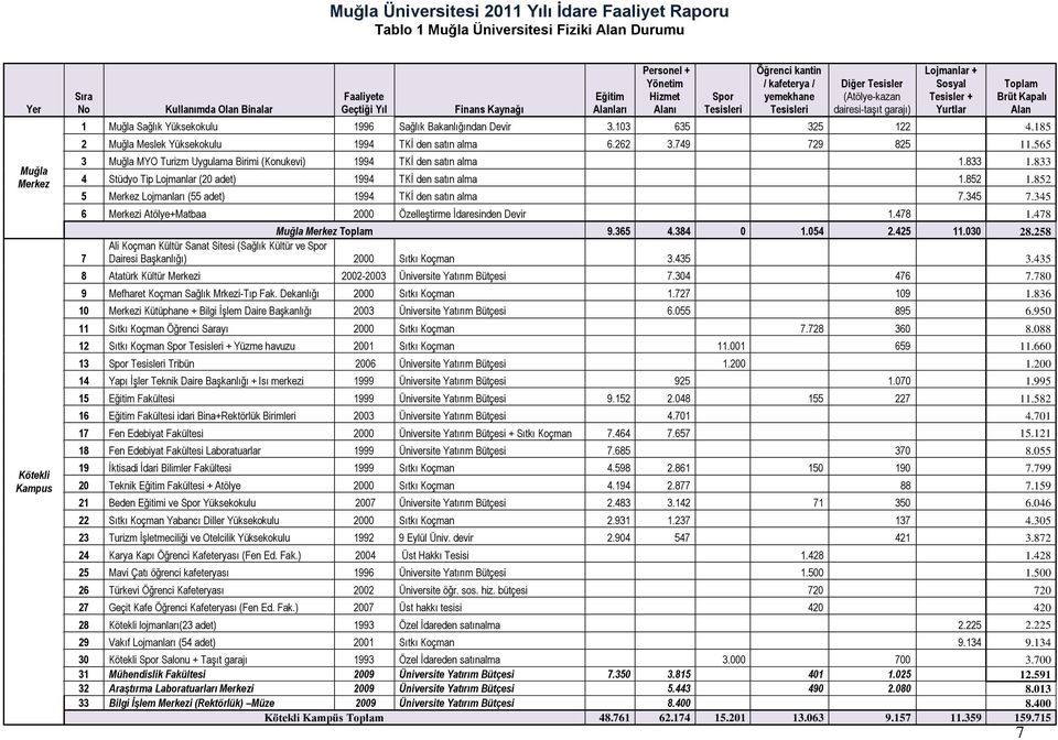 1996 Sağlık Bakanlığından Devir 3.103 635 325 122 4.185 2 Muğla Meslek Yüksekokulu 1994 TKİ den satın alma 6.262 3.749 729 825 11.