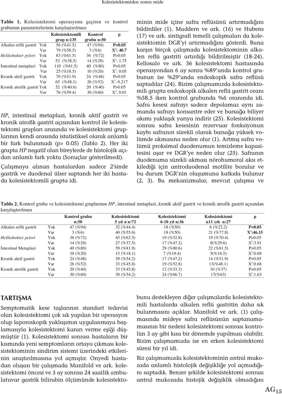 05 Var 79 (%58.5) 3 (%6) X 2 : 40.7 Helikobakter pylori Yok 83 (%61.5) 36 (%72) P>0.05 Var 52 (%38.5) 14 (%28) X 2 : 1.75 İntestinal metaplazi Yok 110 (%81.5) 40 (%80) P>0.05 Var 25 (%18.