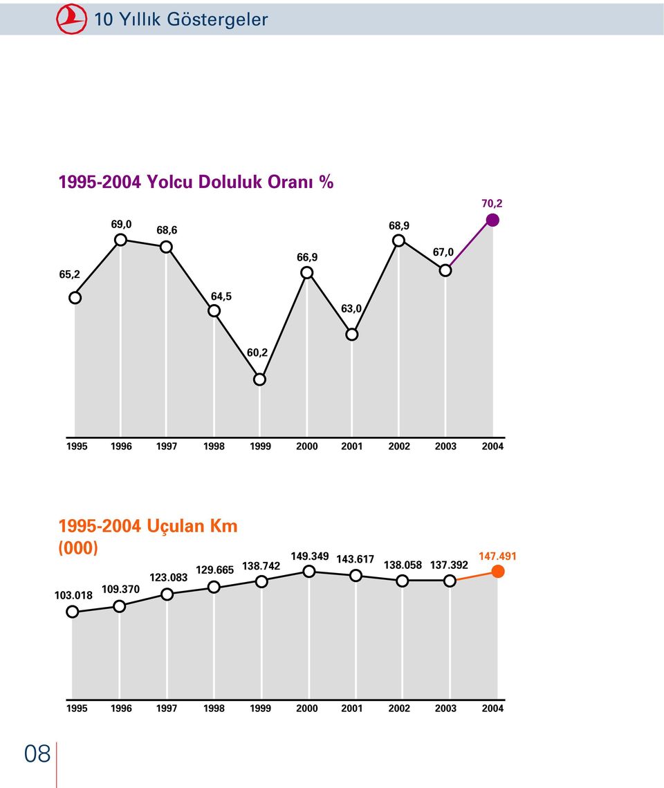 1995-2004 Uçulan Km (000) 103.018 109.370 123.083 129.665 138.742 149.349 143.