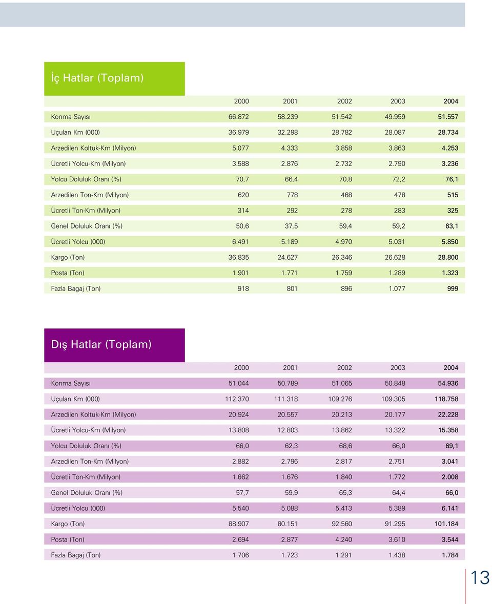 236 Yolcu Doluluk Oran (%) 70,7 66,4 70,8 72,2 76,1 Arzedilen Ton-Km (Milyon) 620 778 468 478 515 Ücretli Ton-Km (Milyon) 314 292 278 283 325 Genel Doluluk Oran (%) 50,6 37,5 59,4 59,2 63,1 Ücretli