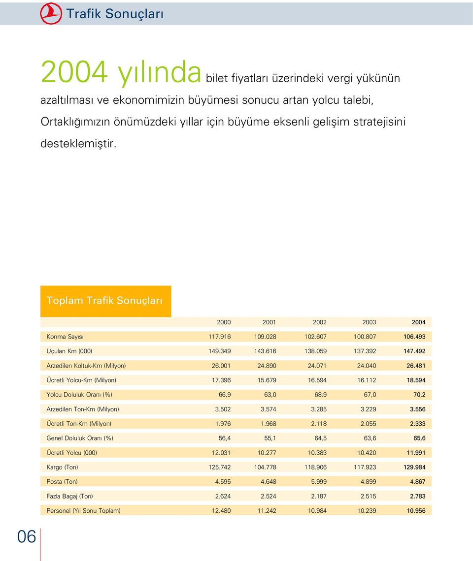 492 Arzedilen Koltuk-Km (Milyon) 26.001 24.890 24.071 24.040 26.481 Ücretli Yolcu-Km (Milyon) 17.396 15.679 16.594 16.112 18.