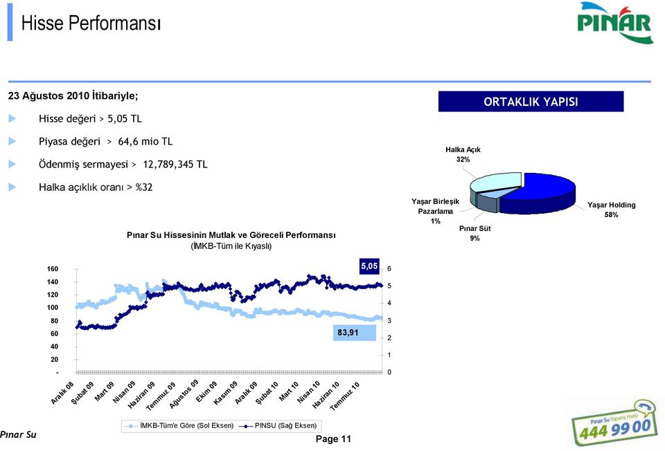 Pazarlama 1% Pınar Süt 9% Yaşar Holding 58% 160 5,05 6 140 120 100 5 4 80 60 40 20 83,91 3 2 1-0 Aralık 08 Şubat 09 Mart 09 Nisan 09