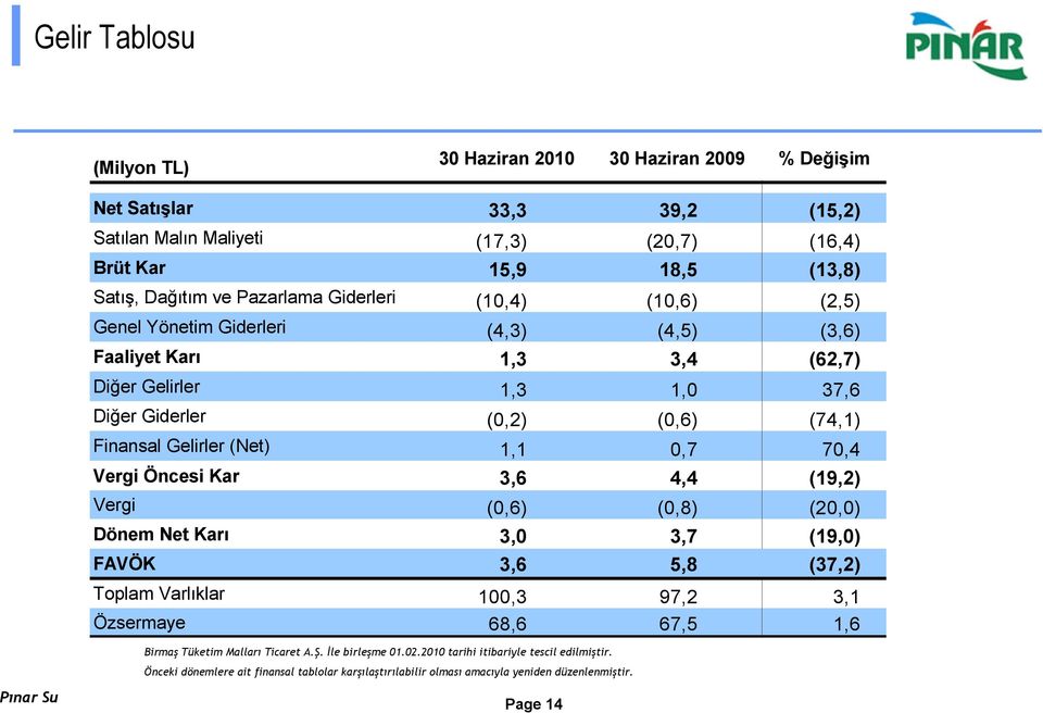 (Net) 1,1 0,7 70,4 Vergi Öncesi Kar 3,6 4,4 (19,2) Vergi (0,6) (0,8) (20,0) Dönem Net Karı 3,0 3,7 (19,0) FAVÖK 3,6 5,8 (37,2) Toplam Varlıklar 100,3 97,2 3,1 Özsermaye 68,6 67,5 1,6 Birmaş