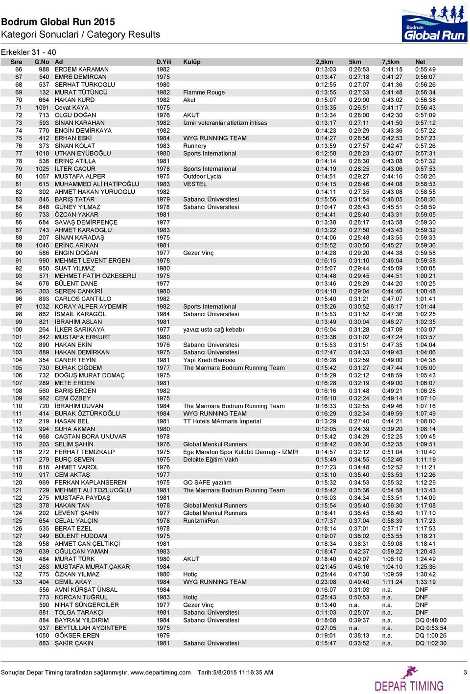 1976 AKUT 0:13:34 0:28:00 0:42:30 0:57:09 73 593 SİNAN KARAHAN 1982 İzmir veteranlar atletizm ihtisas 0:13:17 0:27:11 0:41:50 0:57:12 74 770 ENGİN DEMİRKAYA 1982 0:14:23 0:29:29 0:43:36 0:57:22 75