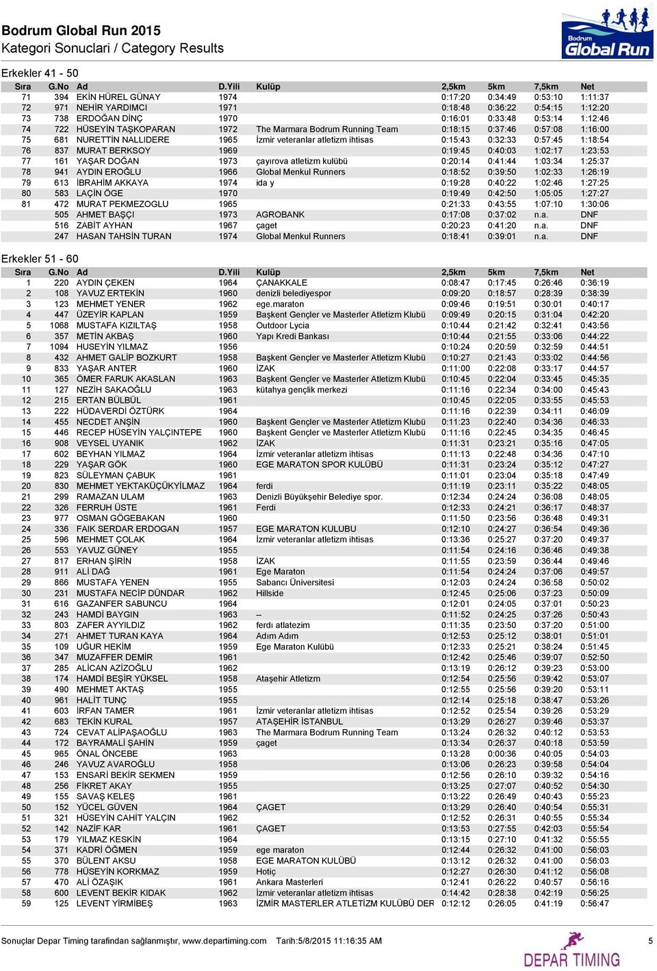 BERKSOY 1969 0:19:45 0:40:03 1:02:17 1:23:53 77 161 YAŞAR DOĞAN 1973 çayırova atletizm kulübü 0:20:14 0:41:44 1:03:34 1:25:37 78 941 AYDIN EROĞLU 1966 Global Menkul Runners 0:18:52 0:39:50 1:02:33