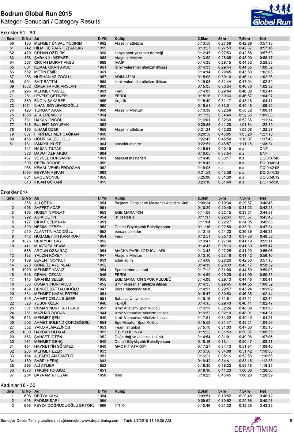 65 601 KEMAL OKAN AKSU 1961 İzmir veteranlar atletizm ihtisas 0:14:33 0:29:44 0:44:55 1:00:52 66 582 METİN EMİR 1961-0:14:14 0:29:45 0:45:50 1:02:05 67 266 NURHAN AZİZOĞLU 1957 ADIM ADIM 0:15:05