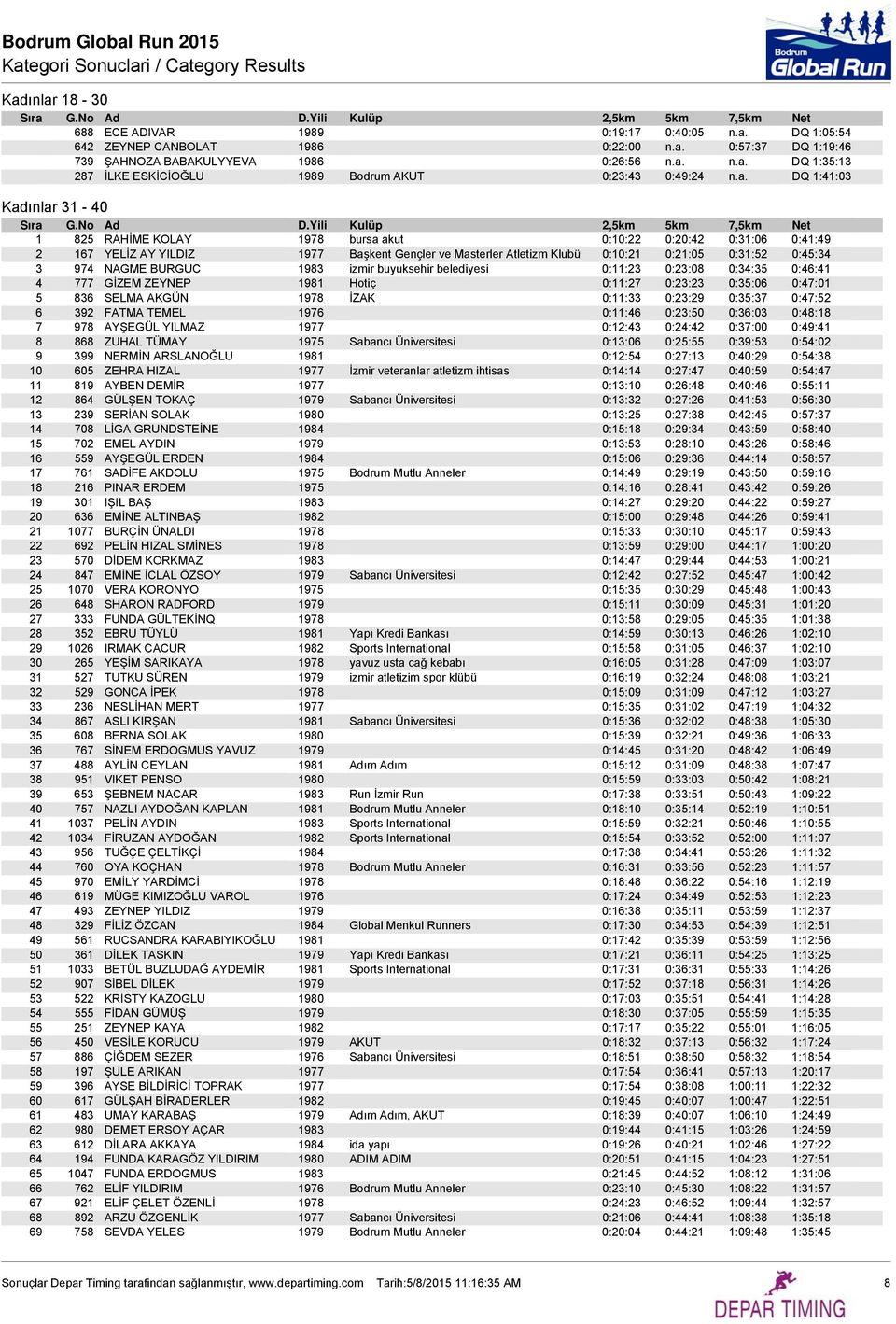 3 974 NAGME BURGUC 1983 izmir buyuksehir belediyesi 0:11:23 0:23:08 0:34:35 0:46:41 4 777 GİZEM ZEYNEP 1981 Hotiç 0:11:27 0:23:23 0:35:06 0:47:01 5 836 SELMA AKGÜN 1978 İZAK 0:11:33 0:23:29 0:35:37