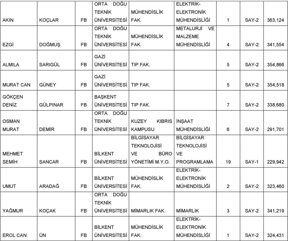 SAY-2 354,866 GAZİ TIP 5 SAY-2 354,518 BAŞKENT TIP 7 SAY-2 338,680 KUZEY KIBRIS İNŞAAT KAMPUSU MÜHENDİSLİĞİ 6 SAY-2 291,701 TEKNOLOJİSİ