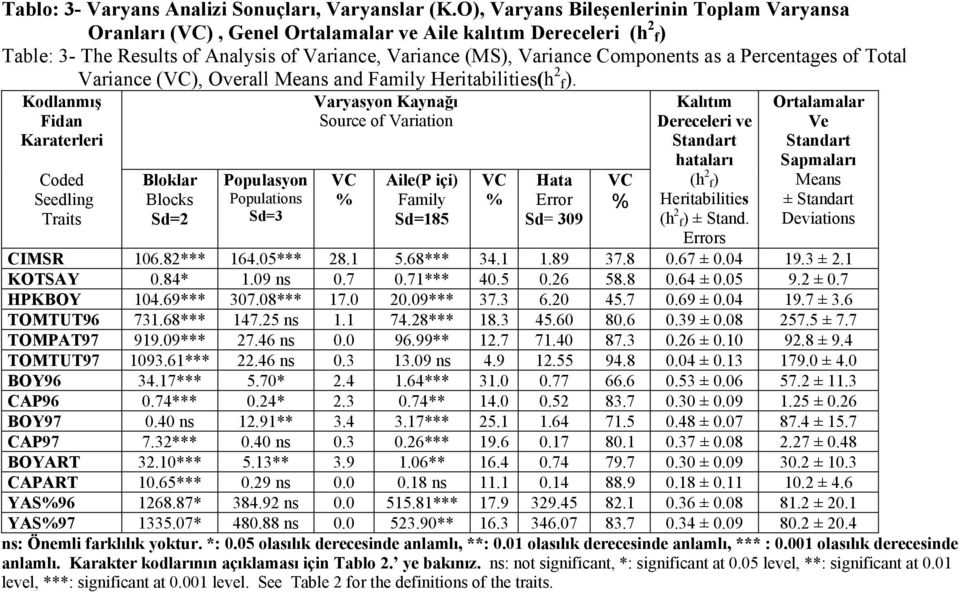 Percentages of Total Variance (VC), Overall Means and Family Heritabilities(h 2 f).