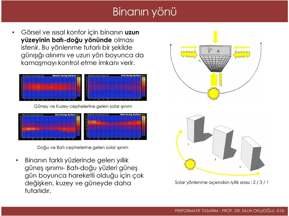 Güney ve Kuzey cephelerine gelen solar ışınım Doğu ve Batı cephelerine gelen solar ışınım Binanın farklı yüzlerinde gelen yıllık