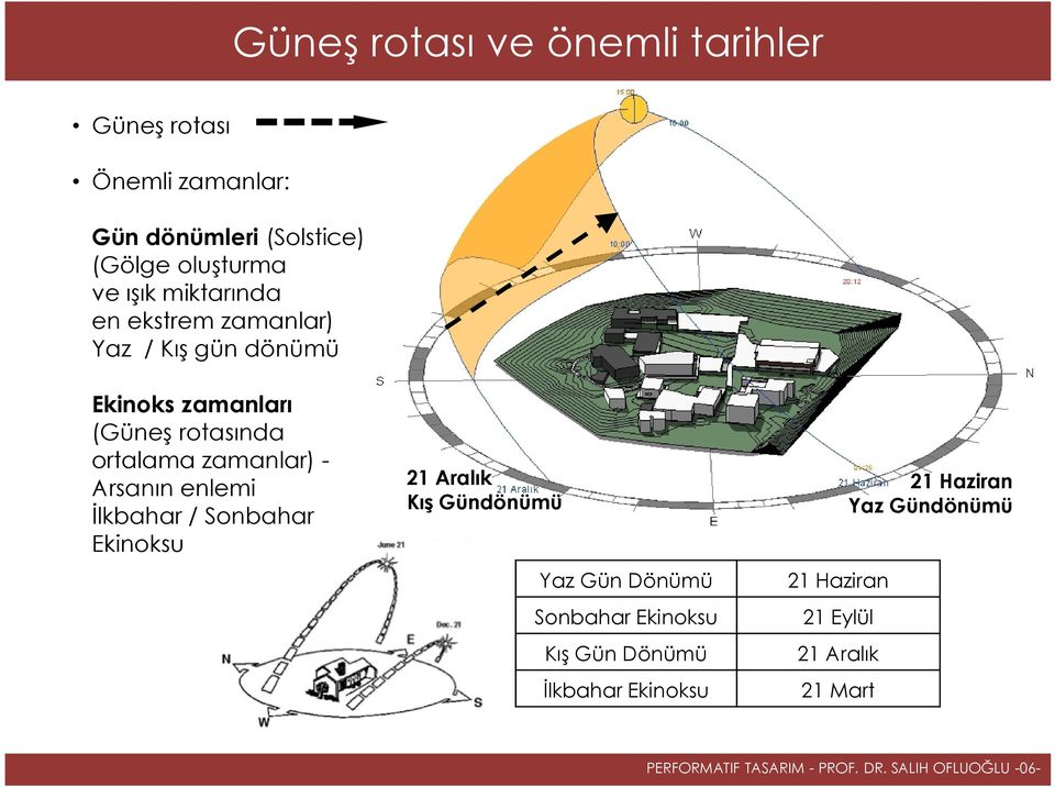 zamanlar) Arsanın enlemi İlkbahar / Sonbahar Ekinoksu 21 Aralık Kış Gündönümü 21 Haziran Yaz Gündönümü Yaz