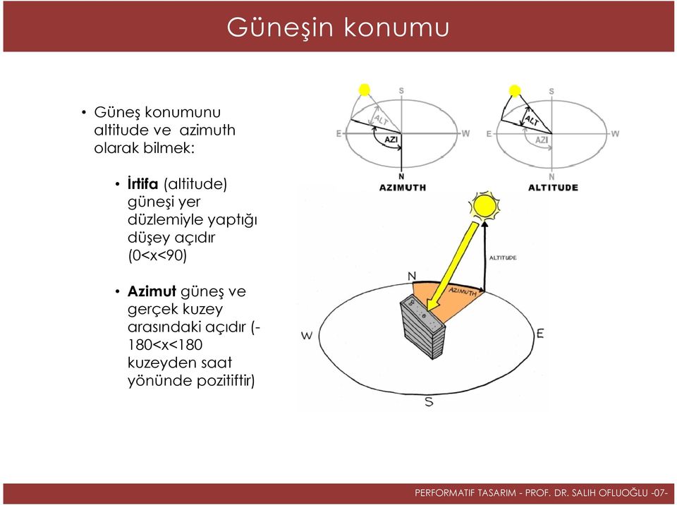 Azimut güneş ve gerçek kuzey arasındaki açıdır (180<x<180 kuzeyden