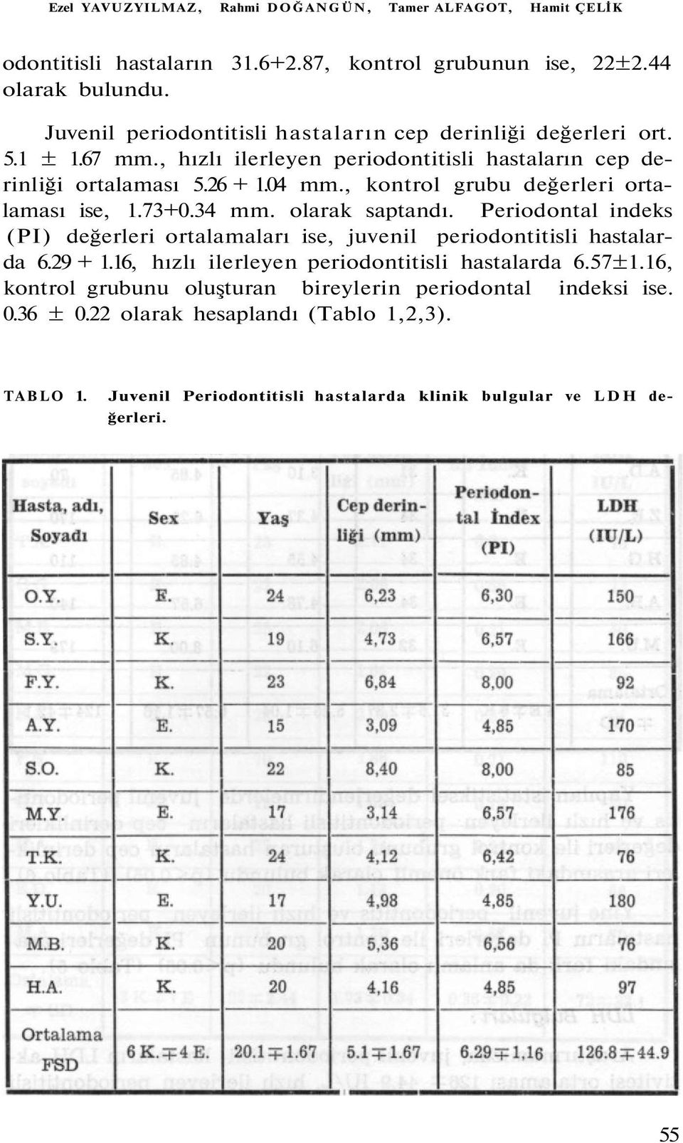 , kontrol grubu değerleri ortalaması ise, 1.73+0.34 mm. olarak saptandı. Periodontal indeks (PI) değerleri ortalamaları ise, juvenil periodontitisli hastalarda 6.29 + 1.