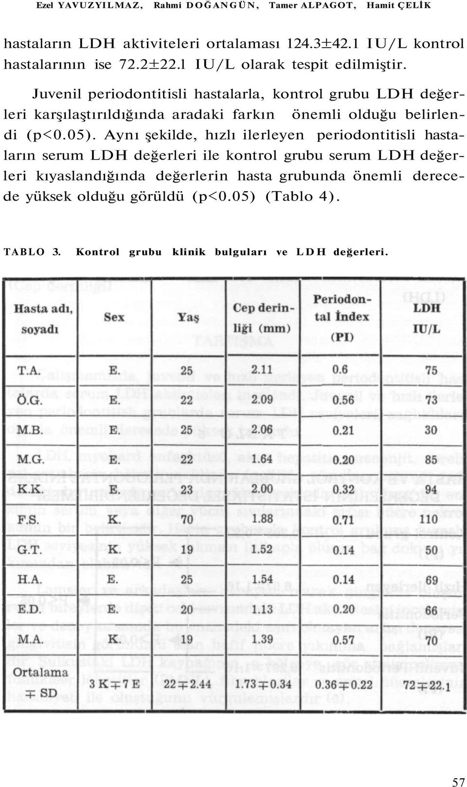 Juvenil periodontitisli hastalarla, kontrol grubu LDH değerleri karşılaştırıldığında aradaki farkın önemli olduğu belirlendi (p<0.05).