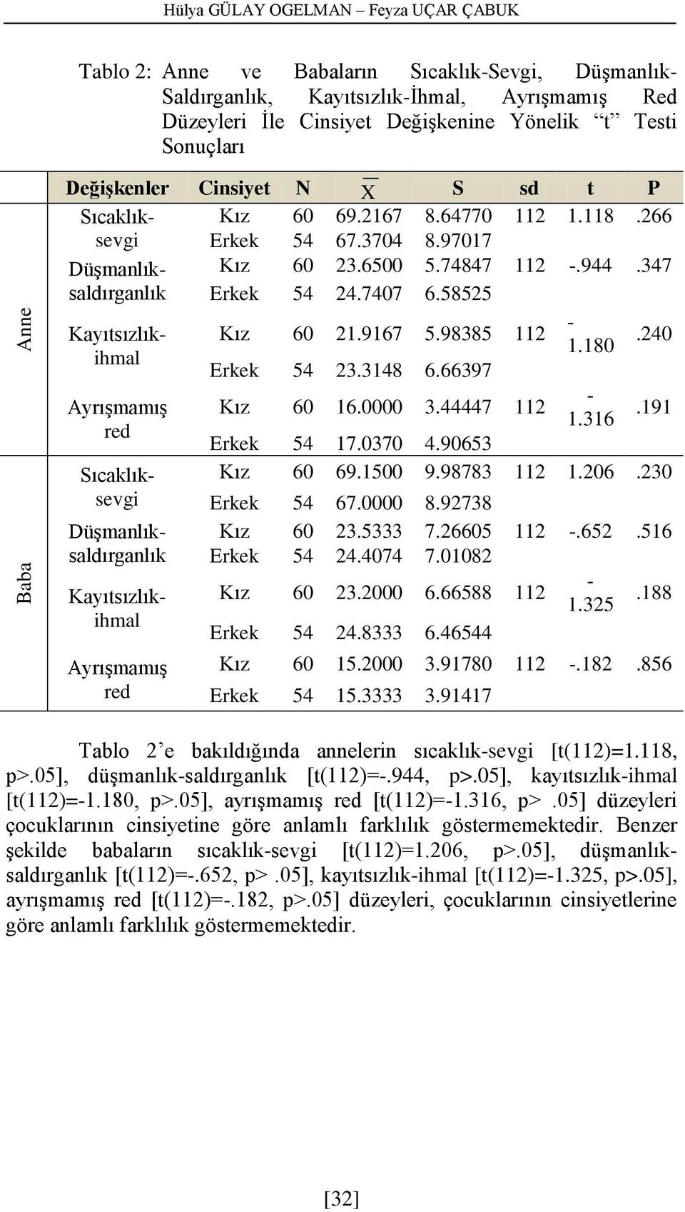 347 Erkek 54 24.7407 6.58525 - Kayıtsızlıkihmal Kız 60 21.9167 5.98385 112 1.180.240 Sıcaklıksevgi Düşmanlıksaldırganlık Kayıtsızlıkihmal Ayrışmamış red Erkek 54 23.3148 6.66397 Kız 60 16.0000 3.