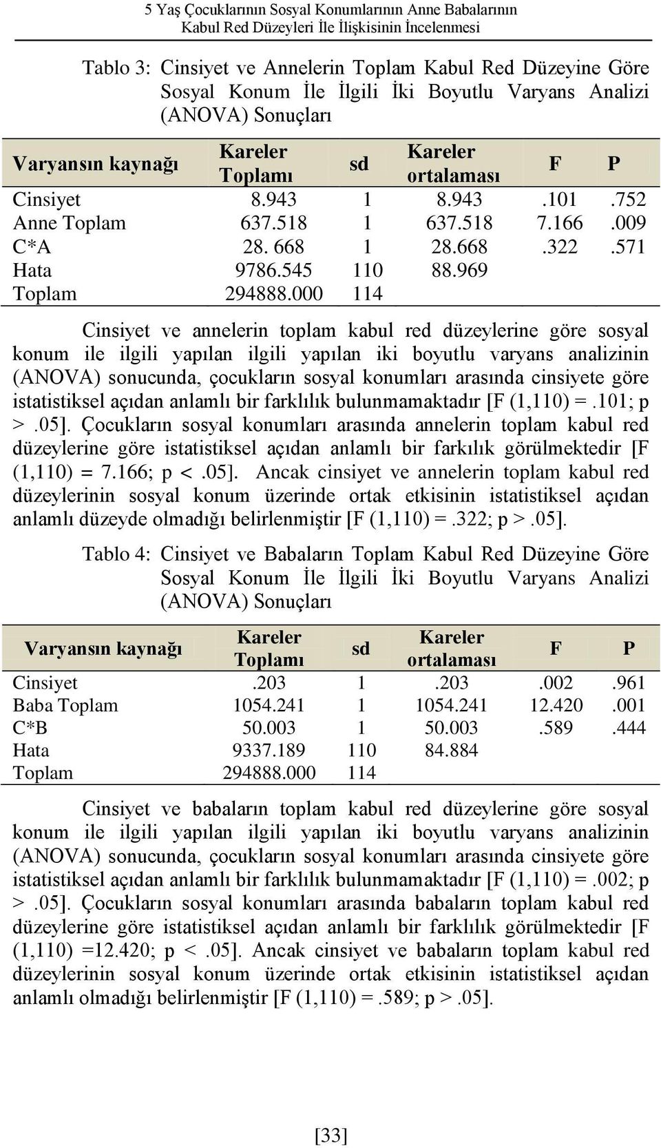 571 Hata 9786.545 110 88.969 Toplam 294888.