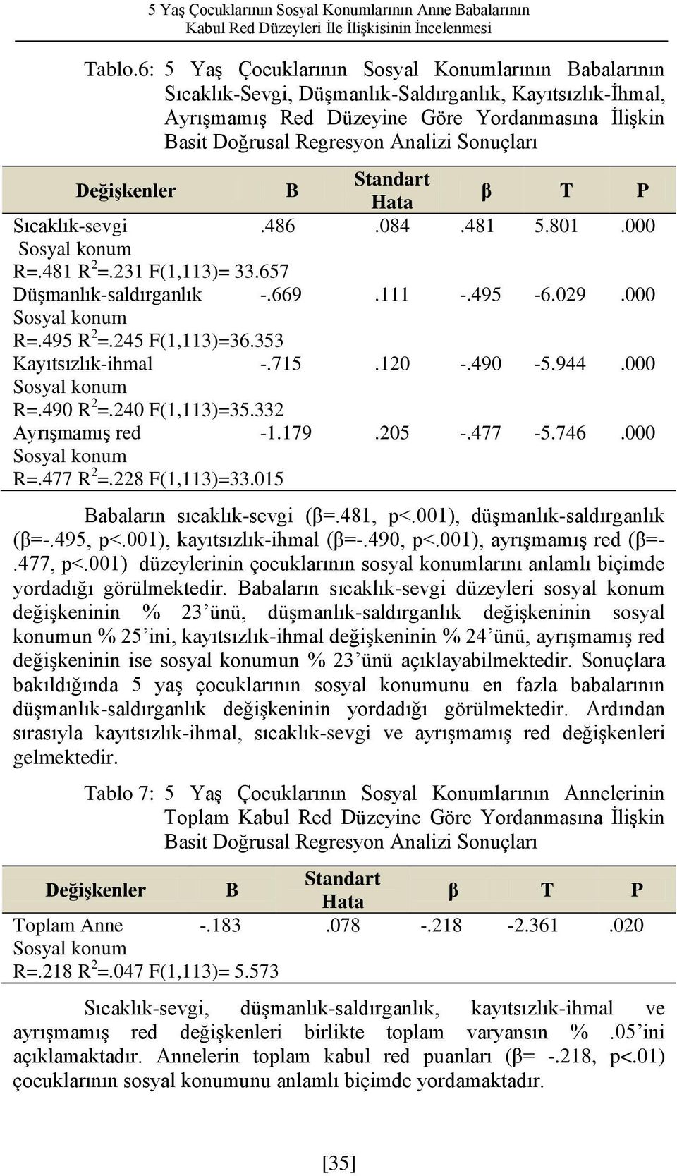 Sonuçları Değişkenler B Standart Hata β T P Sıcaklık-sevgi.486.084.481 5.801.000 Sosyal konum R=.481 R 2 =.231 F(1,113)= 33.657 Düşmanlık-saldırganlık -.669.111 -.495-6.029.000 Sosyal konum R=.495 R 2 =.