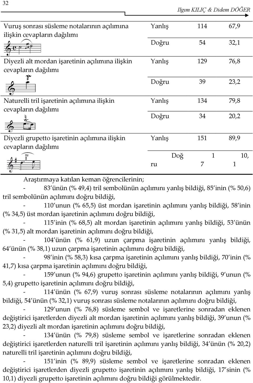 151 89,9 Doğ 1 10, ru 7 1 Araştırmaya katılan keman öğrencilerinin; - 83 ünün (% 49,4) tril sembolünün açılımını yanlış bildiği, 85 inin (% 50,6) tril sembolünün açılımını doğru bildiği, - 110 unun