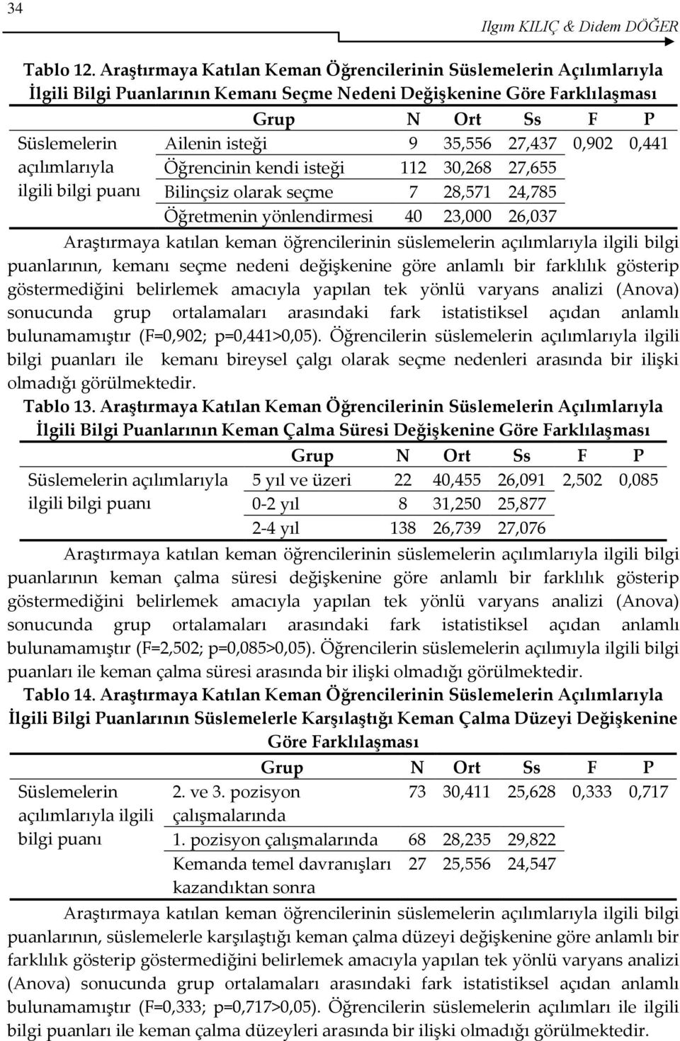 Ort Ss F P Ailenin isteği 9 35,556 27,437 0,902 0,441 Öğrencinin kendi isteği 112 30,268 27,655 Bilinçsiz olarak seçme 7 28,571 24,785 Öğretmenin yönlendirmesi 40 23,000 26,037 puanlarının, kemanı