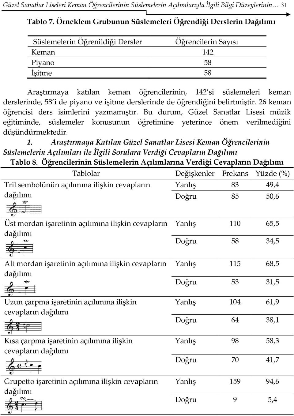 süslemeleri keman derslerinde, 58 i de piyano ve işitme derslerinde de öğrendiğini belirtmiştir. 26 keman öğrencisi ders isimlerini yazmamıştır.