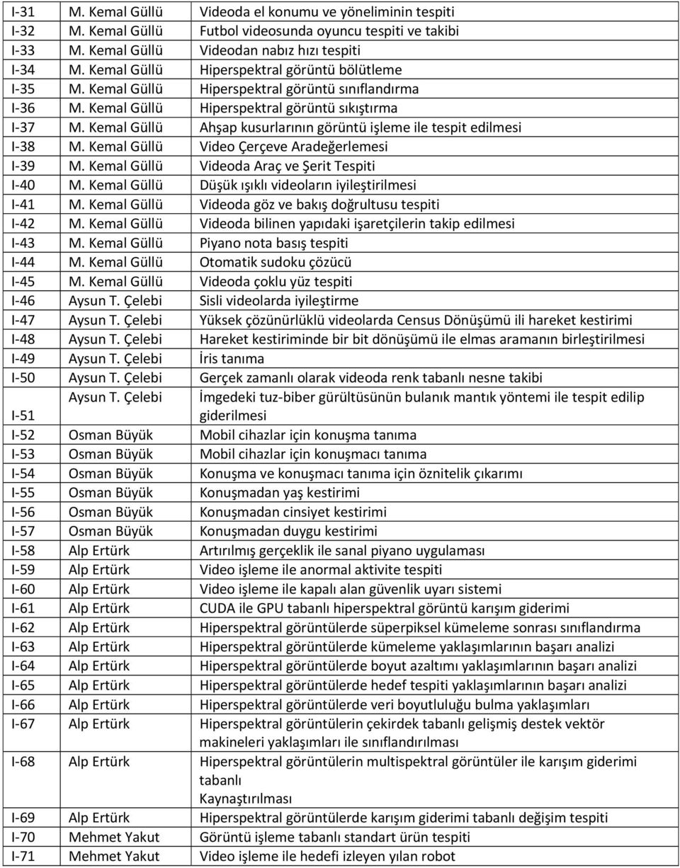 Kemal Güllü Ahşap kusurlarının görüntü işleme ile tespit edilmesi I 38 M. Kemal Güllü Video Çerçeve Aradeğerlemesi I 39 M. Kemal Güllü Videoda Araç ve Şerit Tespiti I 40 M.