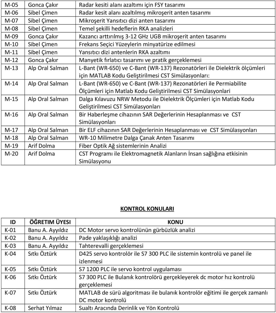 Sibel Çimen Yansıtıcı dizi antenlerin RKA azaltımı M 12 Gonca Çakır Manyetik fırlatıcı tasarımı ve pratik gerçeklemesi M 13 Alp Oral Salman L Bant (WR 650) ve C Bant (WR 137) Rezonatörleri ile