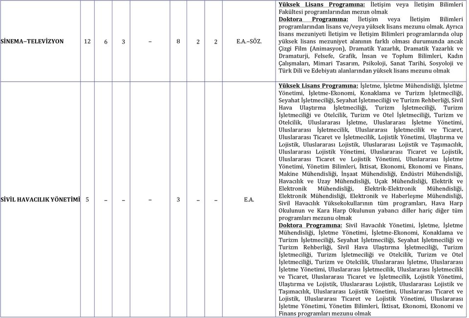 ve Dramaturji, Felsefe, Grafik, İnsan ve Toplum Bilimleri, Kadın Çalışmaları, Mimari Tasarım, Psikoloji, Sanat Tarihi, Sosyoloji ve Türk Dili ve Edebiyatı alanlarından yüksek lisans Yüksek Lisans