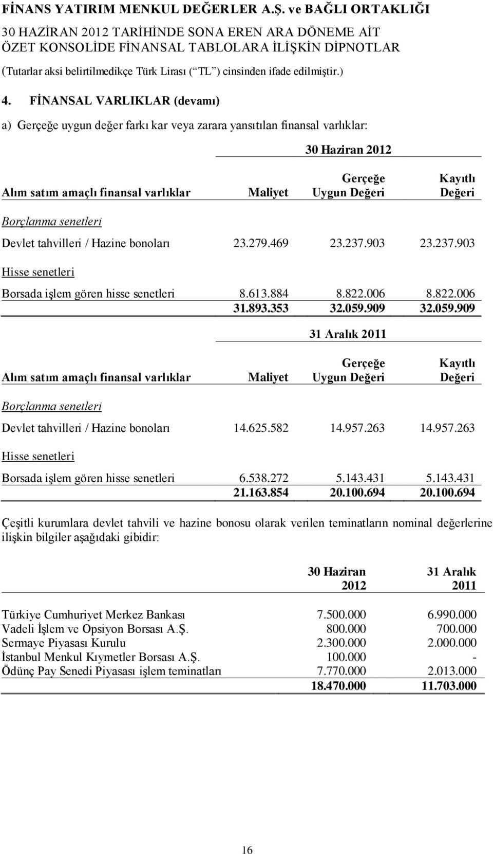 senetleri Devlet tahvilleri / Hazine bonoları 23.279.469 23.237.903 23.237.903 Hisse senetleri Borsada işlem gören hisse senetleri 8.613.884 8.822.006 8.822.006 31.893.353 32.059.