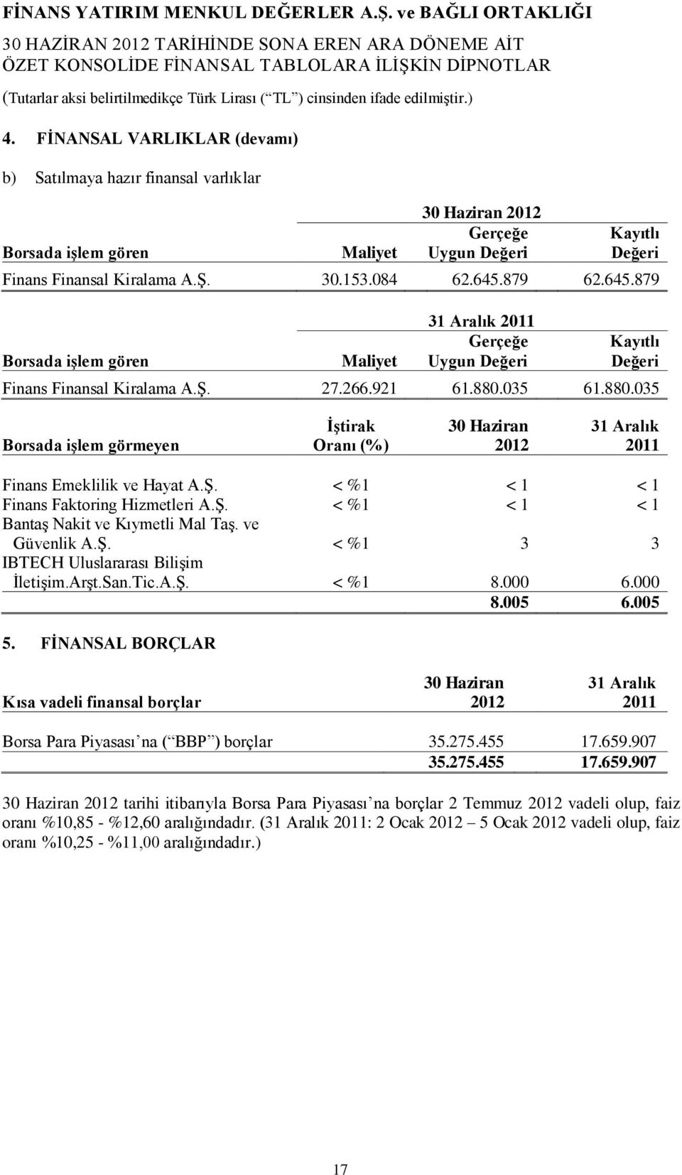 879 62.645.879 Borsada işlem gören Maliyet 31 Aralık Gerçeğe Uygun Değeri Kayıtlı Değeri Finans Finansal Kiralama A.Ş. 27.266.921 61.880.