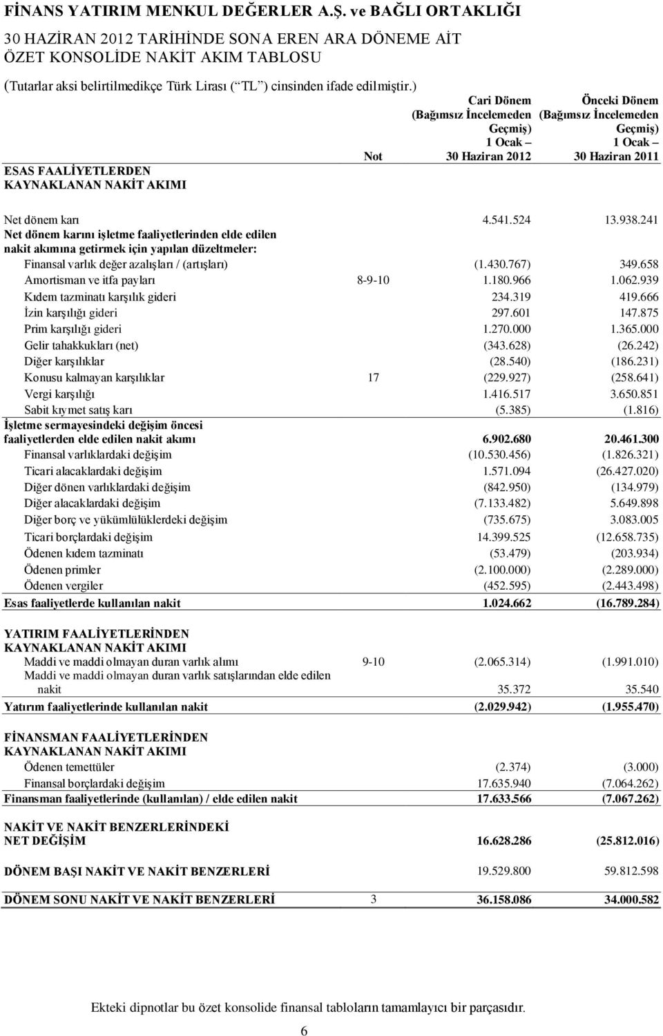 241 Net dönem karını işletme faaliyetlerinden elde edilen nakit akımına getirmek için yapılan düzeltmeler: Finansal varlık değer azalışları / (artışları) (1.430.767) 349.