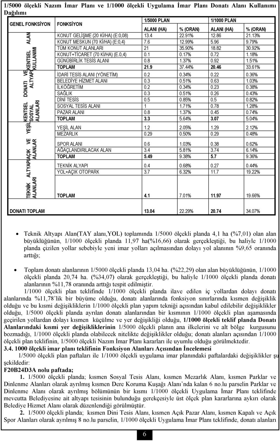 6 12.99% 5.96 9.79% TÜM KONUT ALANLARI 21 35.90% 18.82 30.92% KONUT+TİCARET (70 Kİ/HA) (E.0,4) 0.1 0.17% 0.72 1.18% GÜNÜBİRLİK TESİS ALANI 0.8 1.37% 0.92 1.51% TOPLAM 21.9 37.44% 20.46 33.