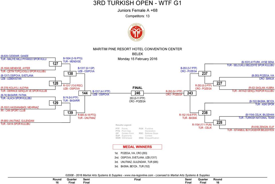 B-1504 (3- PTG) TUR - MENEKSE 138 R-1317 (13-0 ) UZB - OSIPOVA B-74 (9-5 PTF) TUR - BASARIR 139 B-1317 (0-1 GP) UZB - OSIPOVA 144 R-685 (6-18 PTG) TUR - UNUTMAZ MARITIM PINE RESORT HOTEL CONVENTION