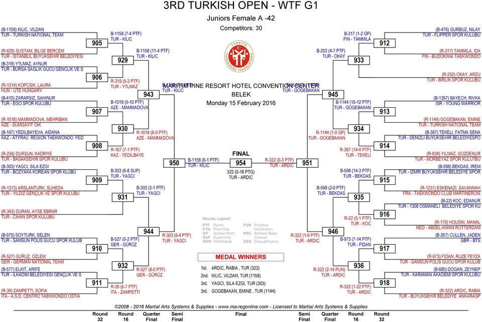 YEDILBAYEVA, AIDANA KAZ - ATYRAU REGION TAEKWONDO FED (R-236) DURSUN, KADRIYE TUR - BASAKSEHIR SPOR KULÜBÜ (B-303) YAGCI, SILA EZGI TUR - BOZYAKA KOREAN SPOR KLÜBÜ (R-1373) ARSLANTURK, SUHEDA TUR -