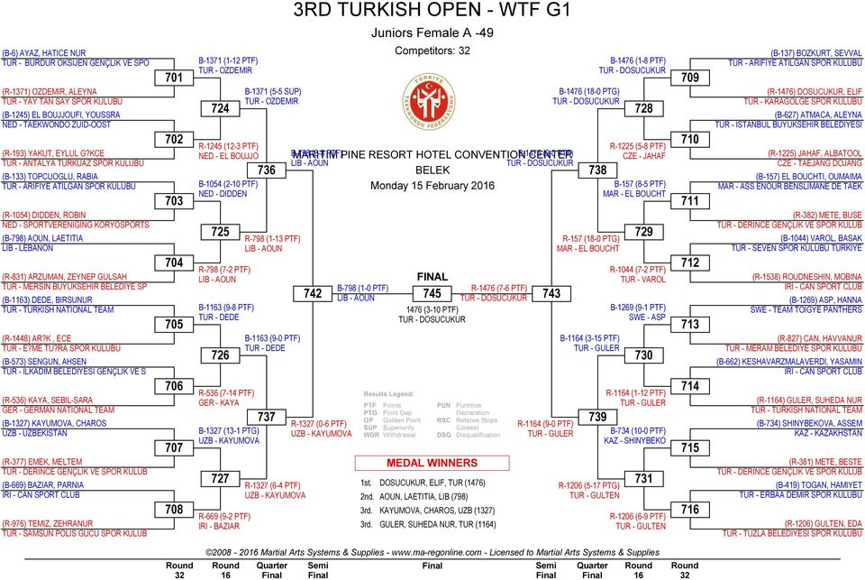 KCE TUR - ANTALYA TURKUAZ SPOR KULUBU (B-133) TOPCUOGLU, RABIA TUR - ARIFIYE ATILGAN SPOR KULUBU (R-1054) DIDDEN, ROBIN NED - SPORTVERENIGING KORYOSPORTS (B-798) AOUN, LAETITIA LIB - LEBANON (R-831)