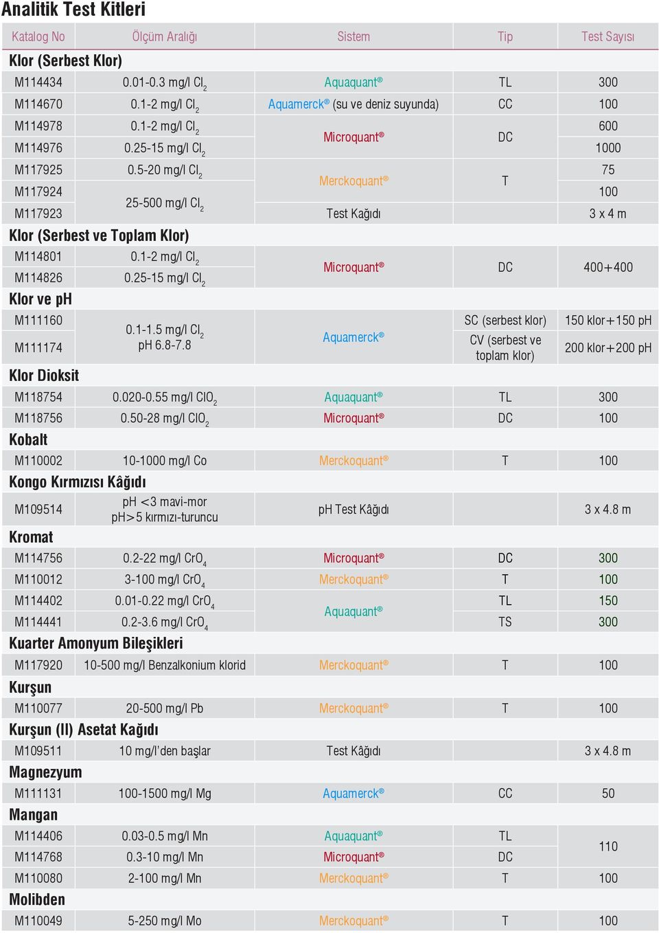 25-15 mg/l Cl 2 Klor ve ph M111160 M111174 Klor Dioksit 0.1-1.5 mg/l Cl 2 ph 6.8-7.8 Aquamerck CV (serbest ve toplam klor 200 klor+200 ph SC (serbest klor 150 klor+150 ph M118754 0.020-0.