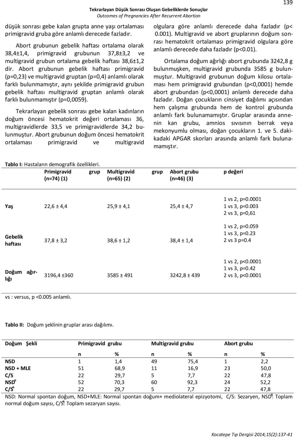 Abort grubunun gebelik haftası primigravid (p=0,23) ve multigravid gruptan (p=0,4) anlamlı olarak farklı bulunmamıştır, aynı şekilde primigravid grubun gebelik haftası multigravid gruptan anlamlı