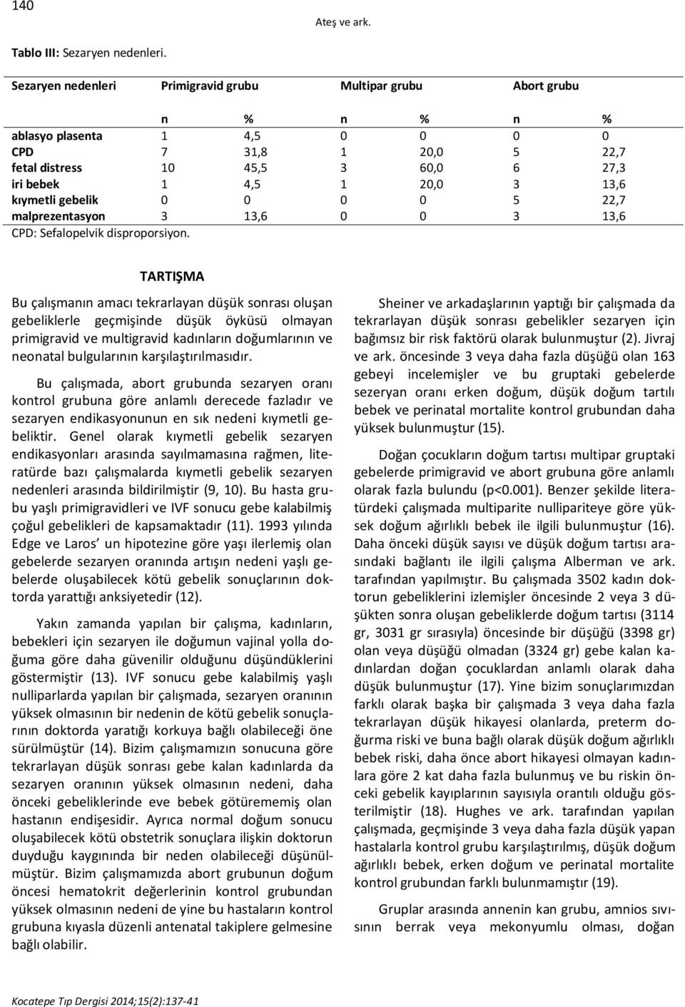 kıymetli gebelik 0 0 0 0 5 22,7 malprezentasyon 3 13,6 0 0 3 13,6 CPD: Sefalopelvik disproporsiyon.