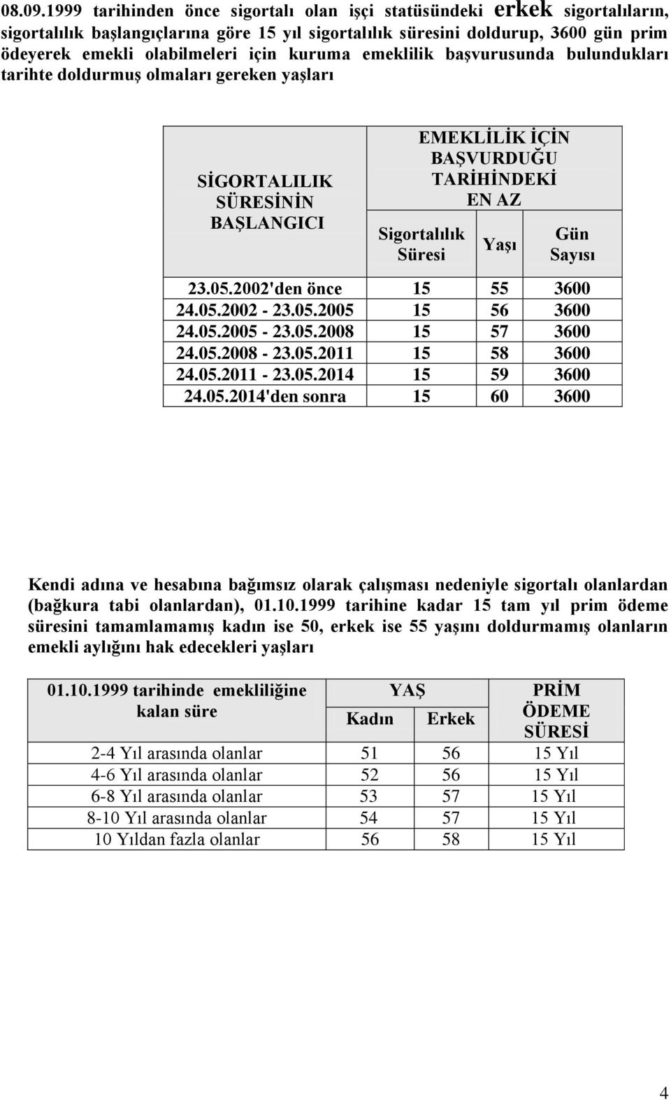 kuruma emeklilik başvurusunda bulundukları tarihte doldurmuş olmaları gereken yaşları SİGORTALILIK SÜRESİNİN BAŞLANGICI EMEKLİLİK İÇİN BAŞVURDUĞU TARİHİNDEKİ EN AZ Sigortalılık Süresi Yaşı Gün Sayısı