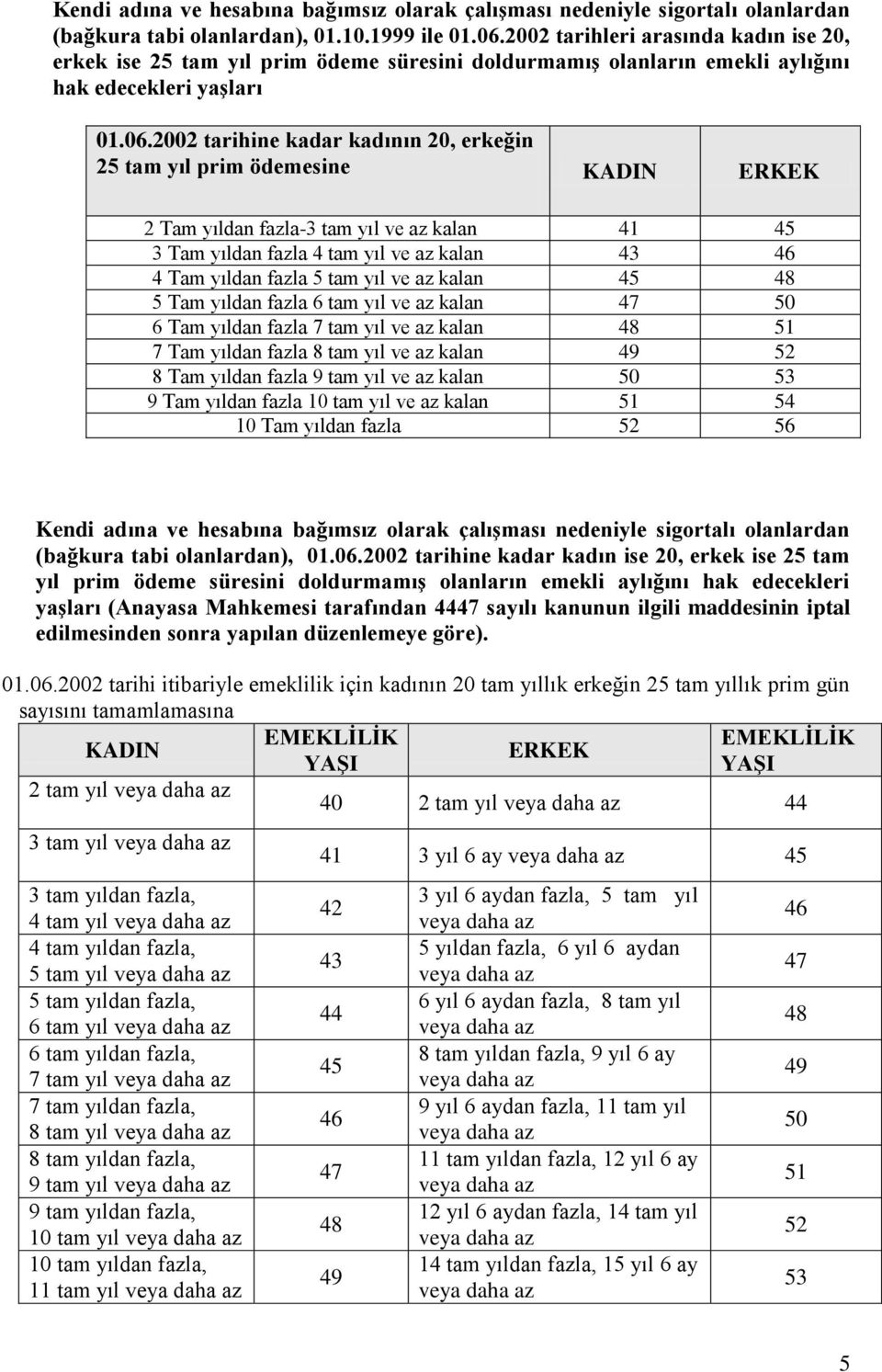 2002 tarihine kadar kadının 20, erkeğin 25 tam yıl prim ödemesine KADIN ERKEK 2 Tam yıldan fazla-3 tam yıl ve az kalan 41 45 3 Tam yıldan fazla 4 tam yıl ve az kalan 43 46 4 Tam yıldan fazla 5 tam