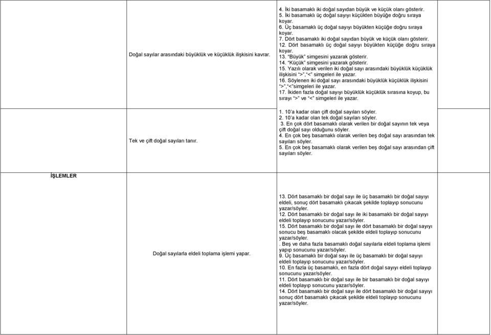 12. Dört basamaklı üç doğal sayıyı büyükten küçüğe doğru sıraya koyar. 13. Büyük simgesini yazarak gösterir. 14. Küçük simgesini yazarak gösterir. 15.