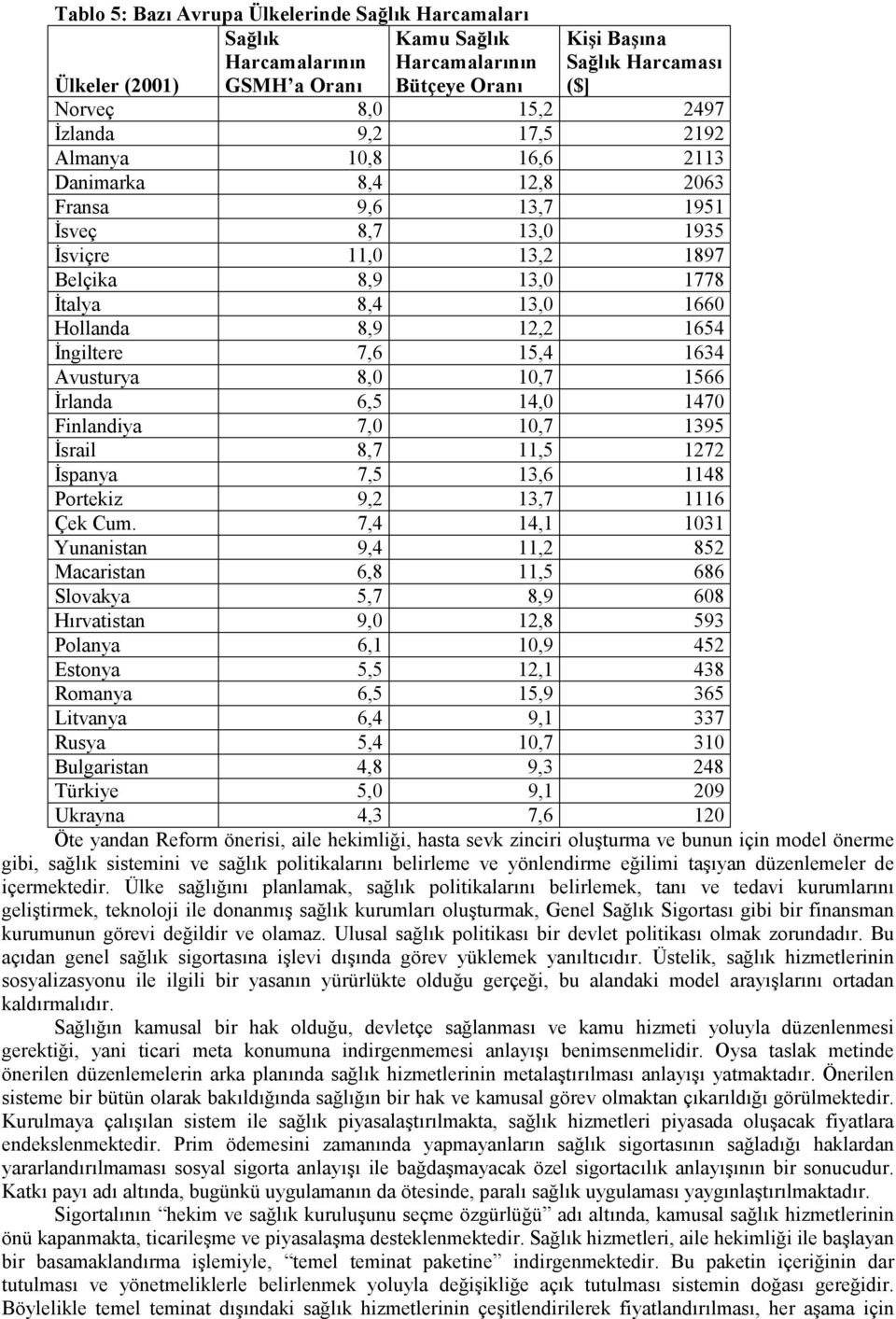 İngiltere 7,6 15,4 1634 Avusturya 8,0 10,7 1566 İrlanda 6,5 14,0 1470 Finlandiya 7,0 10,7 1395 İsrail 8,7 11,5 1272 İspanya 7,5 13,6 1148 Portekiz 9,2 13,7 1116 Çek Cum.