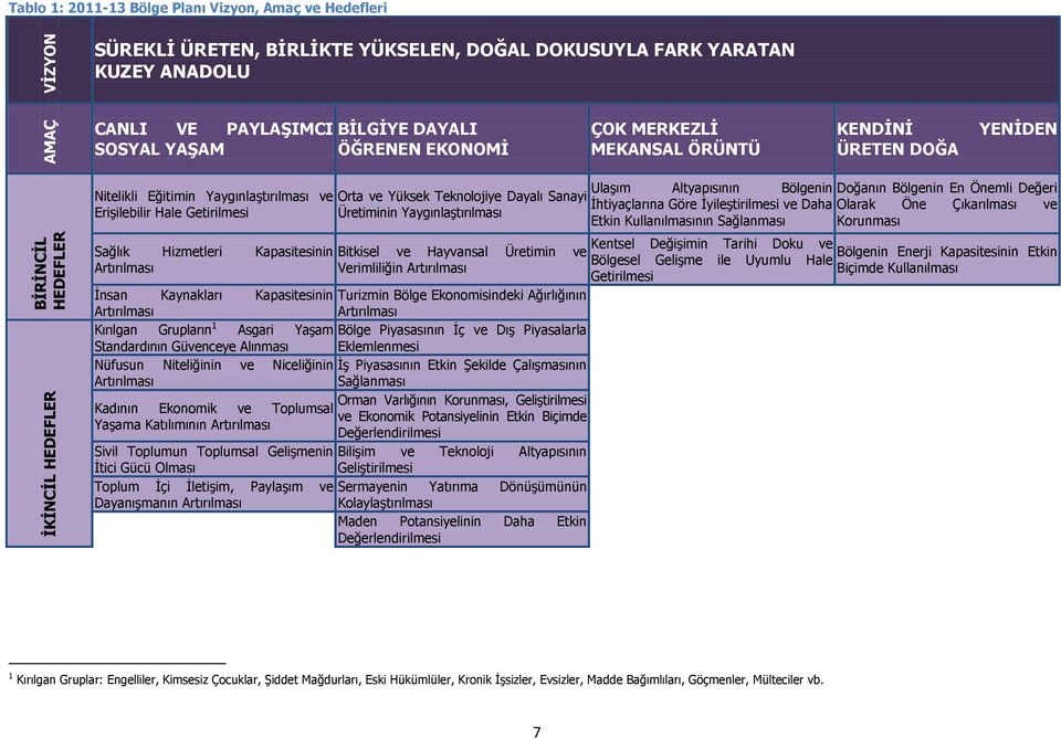 Kapasitesinin Artırılması Orta ve Yüksek Teknolojiye Dayalı Sanayi Üretiminin Yaygınlaştırılması Bitkisel ve Hayvansal Üretimin ve Verimliliğin Artırılması İnsan Kaynakları Kapasitesinin Turizmin